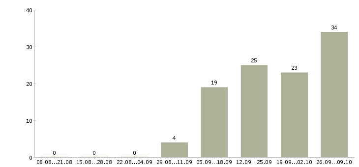 Работа машинист в Брянске - Число вакансий в Брянске по специальности машинист за 2 месяца