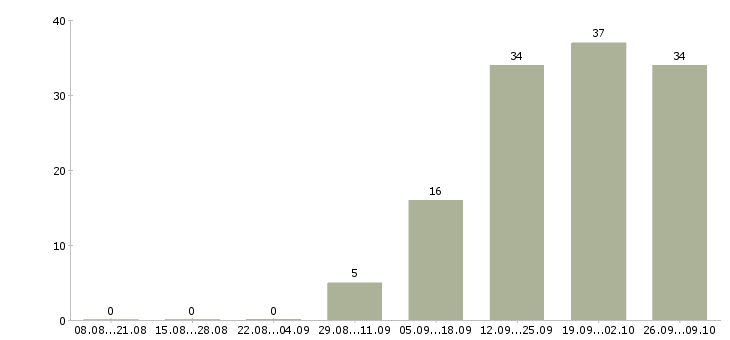 Работа рабочий на выкладку товаров в Брянске - Число вакансий в Брянске по специальности рабочий на выкладку товаров за 2 месяца