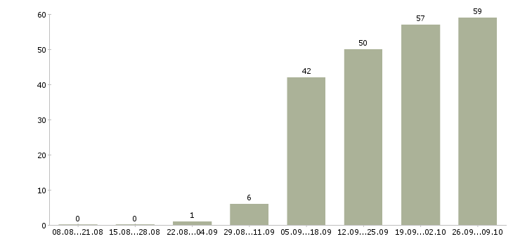 Работа руководитель отдела обучения в Брянске - Число вакансий в Брянске по специальности руководитель отдела обучения за 2 месяца