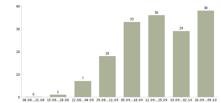 Работа интернет магазин в интернете в Владикавказе - Число вакансий в Владикавказе по специальности интернет магазин в интернете за 2 месяца