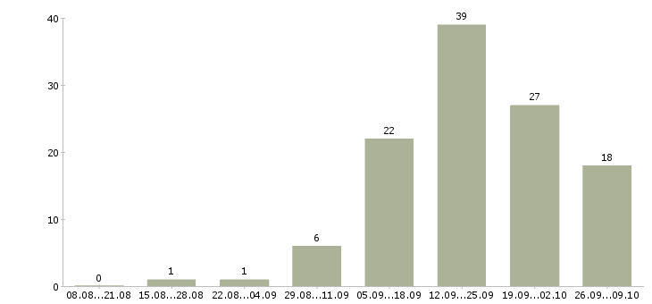 Работа директор базы в Владимире - Число вакансий в Владимире по специальности директор базы за 2 месяца