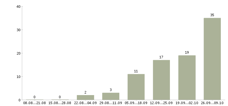 Работа конструктор в Владимире - Число вакансий в Владимире по специальности конструктор за 2 месяца