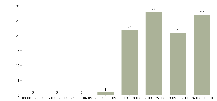 Работа подработка по выходным в Волгограде - Число вакансий в Волгограде по специальности подработка по выходным за 2 месяца