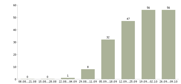 Работа программист с в Волгограде - Число вакансий в Волгограде по специальности программист с за 2 месяца