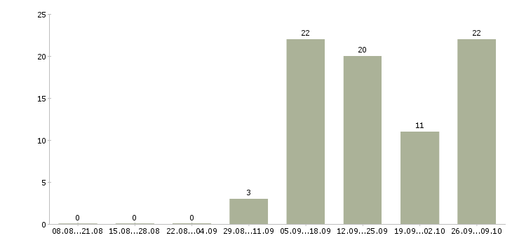 Работа сто в Волгограде - Число вакансий в Волгограде по специальности сто за 2 месяца