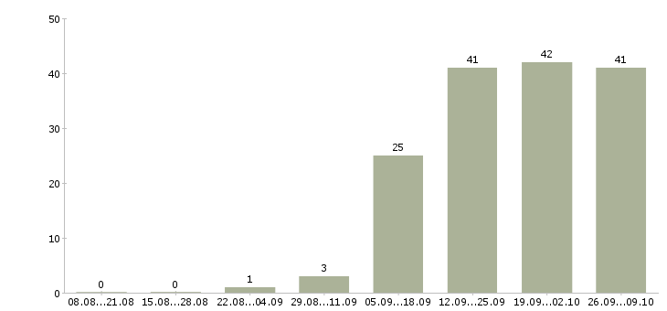 Работа водитель с в Волжском - Число вакансий в Волжском по специальности водитель с за 2 месяца
