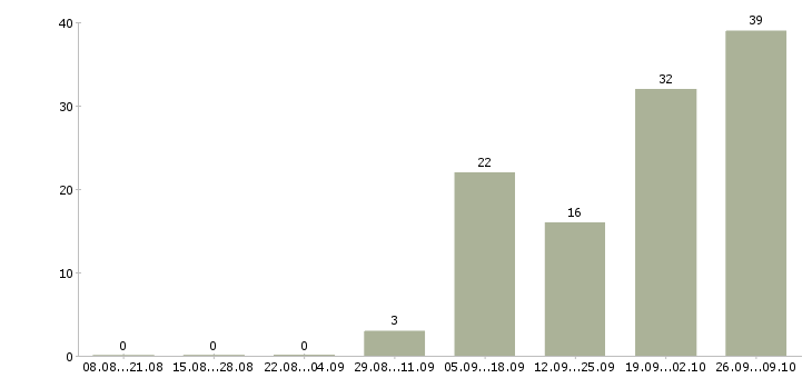 Работа требуется информационный менеджер в Воронеже - Число вакансий в Воронеже по специальности требуется информационный менеджер за 2 месяца