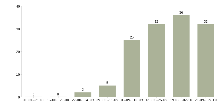 Работа менеджер по работе с клиентами в Домодедово - Число вакансий в Домодедово по специальности менеджер по работе с клиентами за 2 месяца