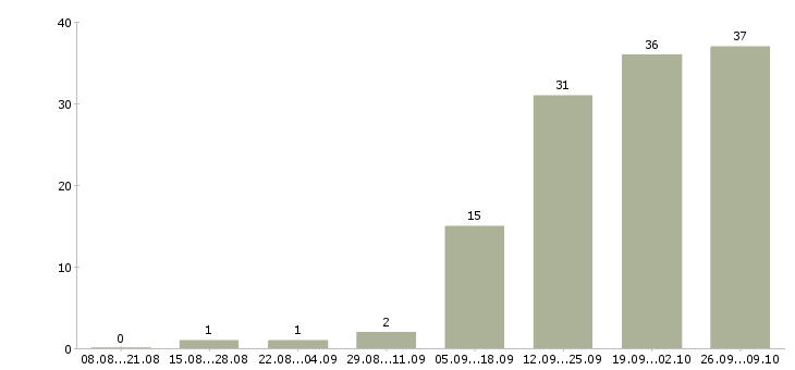 Работа специалист по работе с договорами в Иваново - Число вакансий в Иваново по специальности специалист по работе с договорами за 2 месяца