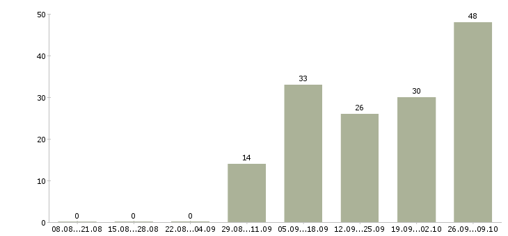 Работа водители категории в в Ижевске - Число вакансий в Ижевске по специальности водители категории в за 2 месяца