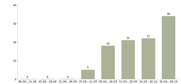 Работа водители на вахту в Иркутске - Число вакансий в Иркутске по специальности водители на вахту за 2 месяца