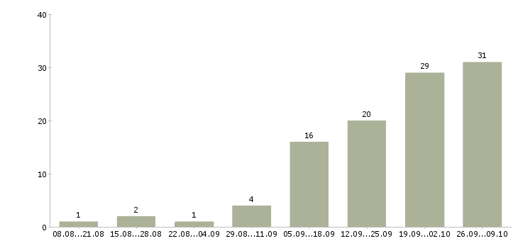Работа менеджер по продажам ключевым клиентам в Иркутске - Число вакансий в Иркутске по специальности менеджер по продажам ключевым клиентам за 2 месяца