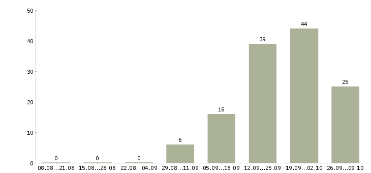 Работа менеджер по продажам салона связи в Иркутске - Число вакансий в Иркутске по специальности менеджер по продажам салона связи за 2 месяца