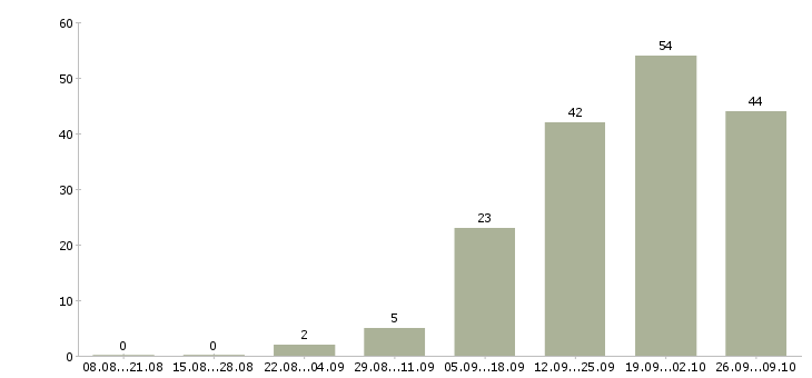 Работа ведущий мероприятий в Казани - Число вакансий в Казани по специальности ведущий мероприятий за 2 месяца