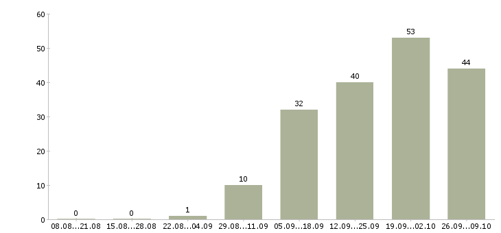Работа менеджер по продажам домов в Казани - Число вакансий в Казани по специальности менеджер по продажам домов за 2 месяца
