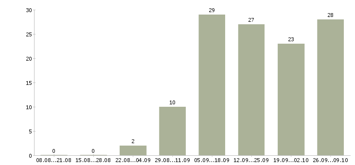 Работа размещение рекламы в Калуге - Число вакансий в Калуге по специальности размещение рекламы за 2 месяца