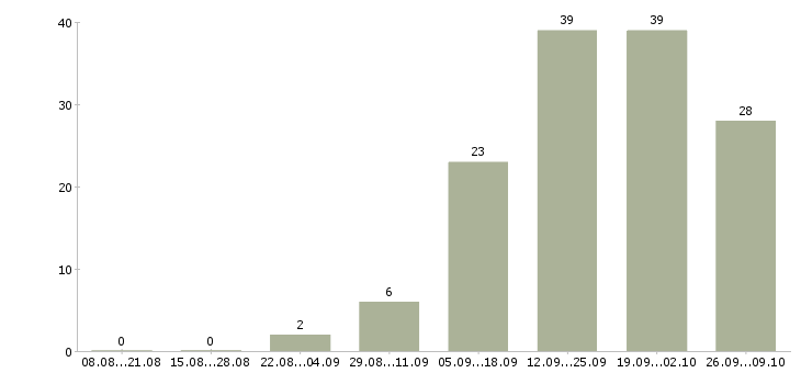 Работа менеджер о продажам в Кемерово - Число вакансий в Кемерово по специальности менеджер о продажам за 2 месяца