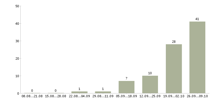 Работа требуется разнорабочий вахтовый метод в Кирове - Число вакансий в Кирове по специальности требуется разнорабочий вахтовый метод за 2 месяца
