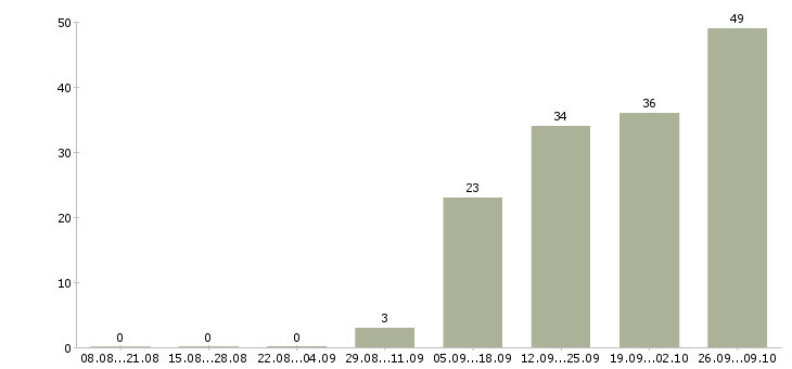 Работа без опыта в Королеве - Число вакансий в Королеве по специальности без опыта за 2 месяца