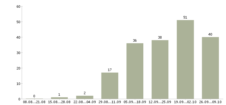 Работа аналитик продаж в Краснодаре - Число вакансий в Краснодаре по специальности аналитик продаж за 2 месяца
