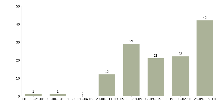 Работа бетонщик в Краснодаре - Число вакансий в Краснодаре по специальности бетонщик за 2 месяца