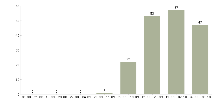 Работа женщинам в Кургане - Число вакансий в Кургане по специальности женщинам за 2 месяца