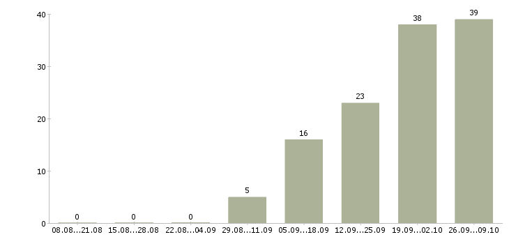 Работа менеджер встреч в Курске - Число вакансий в Курске по специальности менеджер встреч за 2 месяца