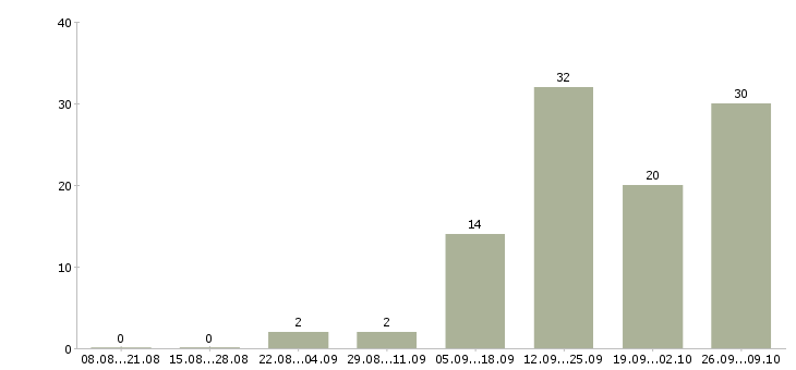 Работа бригадир смены в Липецке - Число вакансий в Липецке по специальности бригадир смены за 2 месяца