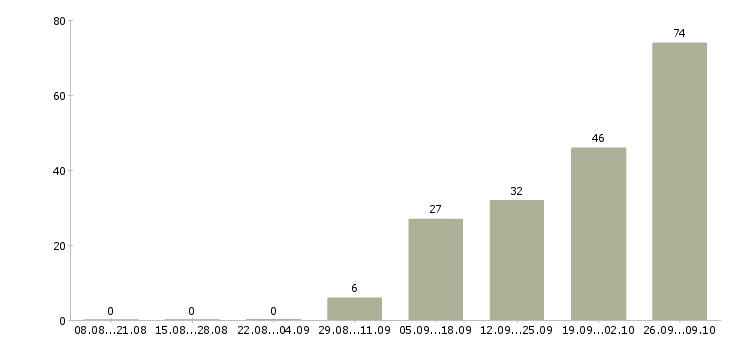 Работа женщинам в Липецке - Число вакансий в Липецке по специальности женщинам за 2 месяца