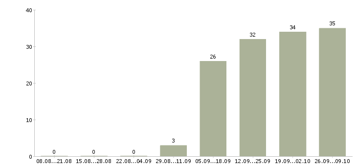 Работа уборщица в офис в Люберцах - Число вакансий в Люберцах по специальности уборщица в офис за 2 месяца
