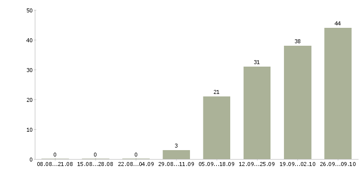 Работа аналитик департамента продаж в Москве - Число вакансий в Москве по специальности аналитик департамента продаж за 2 месяца