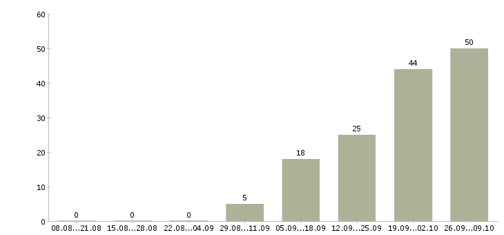 Работа начальник отдела делопроизводства в Москве - Число вакансий в Москве по специальности начальник отдела делопроизводства за 2 месяца