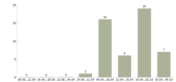Работа специалист по оформлению заявок в Мурманске - Число вакансий в Мурманске по специальности специалист по оформлению заявок за 2 месяца