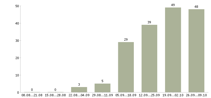Работа без опыта администратором в Новосибирске - Число вакансий в Новосибирске по специальности без опыта администратором за 2 месяца