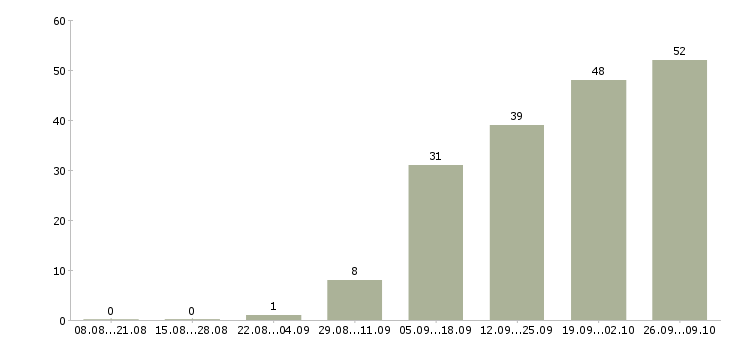 Работа менеджер по продаже рекламных услуг в Новосибирске - Число вакансий в Новосибирске по специальности менеджер по продаже рекламных услуг за 2 месяца