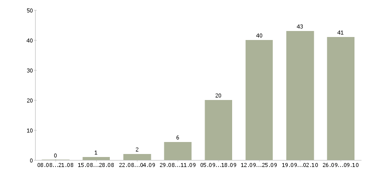 Работа помощник для руководителя в Новосибирске - Число вакансий в Новосибирске по специальности помощник для руководителя за 2 месяца