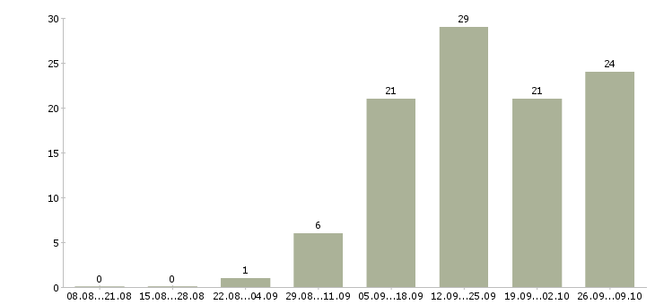 Работа специалист по работе с юридическими лицами в Новосибирске - Число вакансий в Новосибирске по специальности специалист по работе с юридическими лицами за 2 месяца