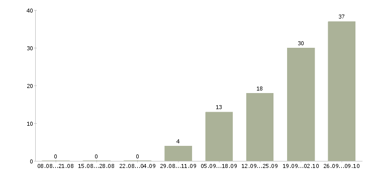 Работа без опыта в Ногинске - Число вакансий в Ногинске по специальности без опыта за 2 месяца