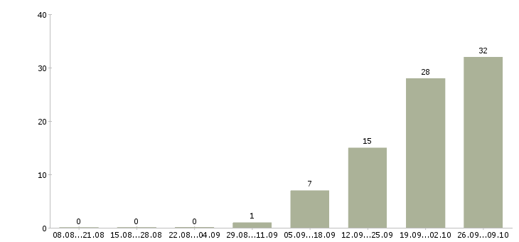 Работа есть работа в Ногинске - Число вакансий в Ногинске по специальности есть работа за 2 месяца