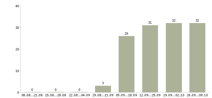 Работа уборщица в офис в Одинцово - Число вакансий в Одинцово по специальности уборщица в офис за 2 месяца