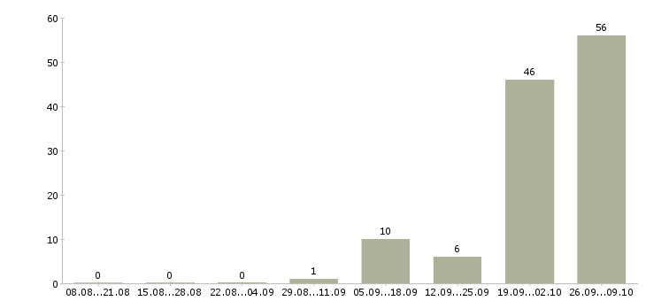 Работа менеджер по кредитованию в Оренбурге - Число вакансий в Оренбурге по специальности менеджер по кредитованию за 2 месяца