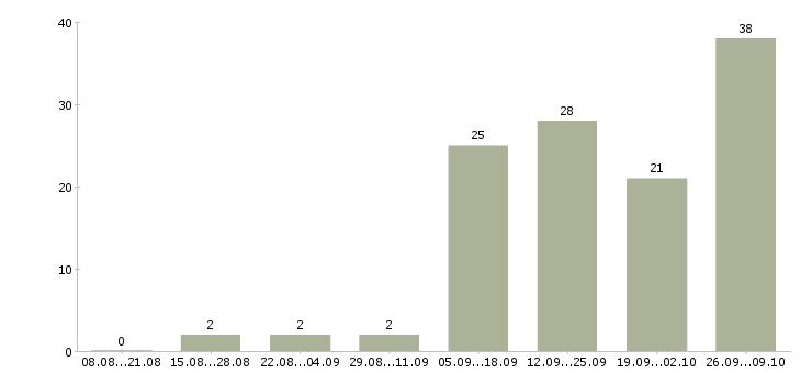 Работа в свободное время в Орле - Число вакансий в Орле по специальности в свободное время за 2 месяца