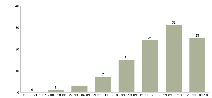 Работа сотрудничество в Орле - Число вакансий в Орле по специальности сотрудничество за 2 месяца