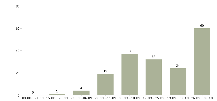 Работа без вложений в Пензе - Число вакансий в Пензе по специальности без вложений за 2 месяца