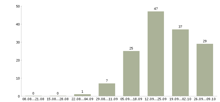 Работа ищу работу в Пензе - Число вакансий в Пензе по специальности ищу работу за 2 месяца