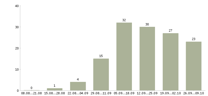 Работа с рекламой в Пскове - Число вакансий в Пскове по специальности с рекламой за 2 месяца