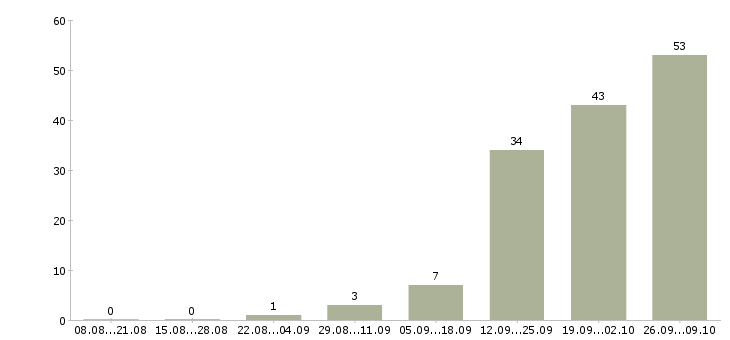 Работа частичная занятость в Пскове - Число вакансий в Пскове по специальности частичная занятость за 2 месяца