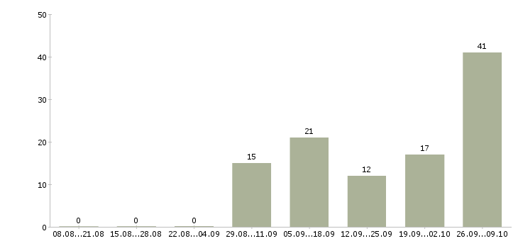 Работа машинист в Рязани - Число вакансий в Рязани по специальности машинист за 2 месяца