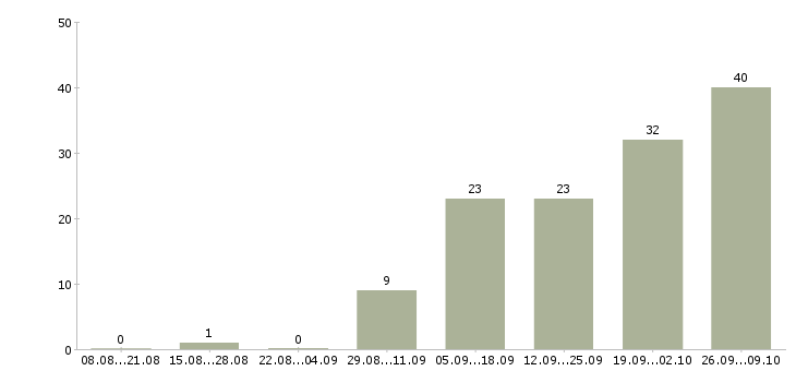 Работа токари в Рязани - Число вакансий в Рязани по специальности токари за 2 месяца