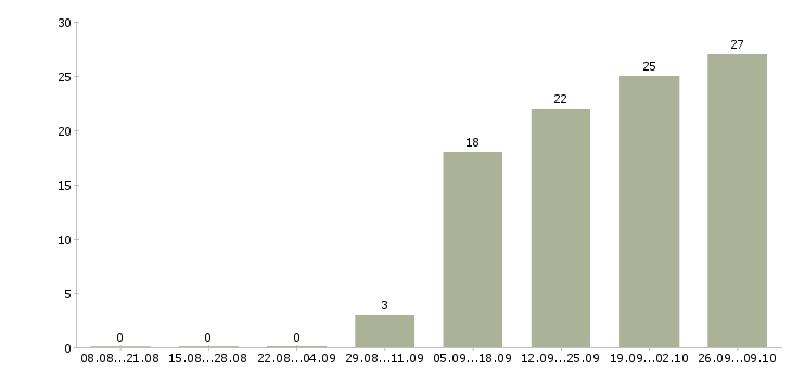 Работа курьер по доставке в Самаре - Число вакансий в Самаре по специальности курьер по доставке за 2 месяца